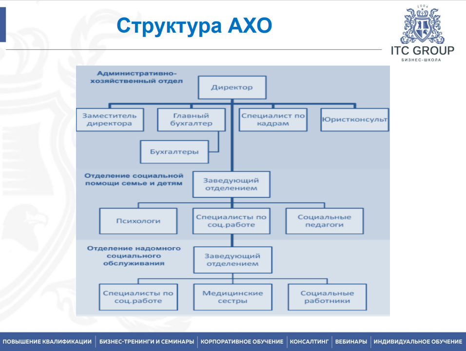 20-21 апреля 2026 года прошёл семинар на тему "Руководитель АХО. Управление административно-хозяйственной деятельностью"
