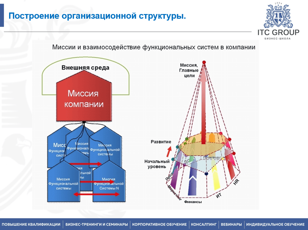 20-21 августа 2025 года прошёл семинар на тему "Организационная структура компании. Оптимизация системы управления"