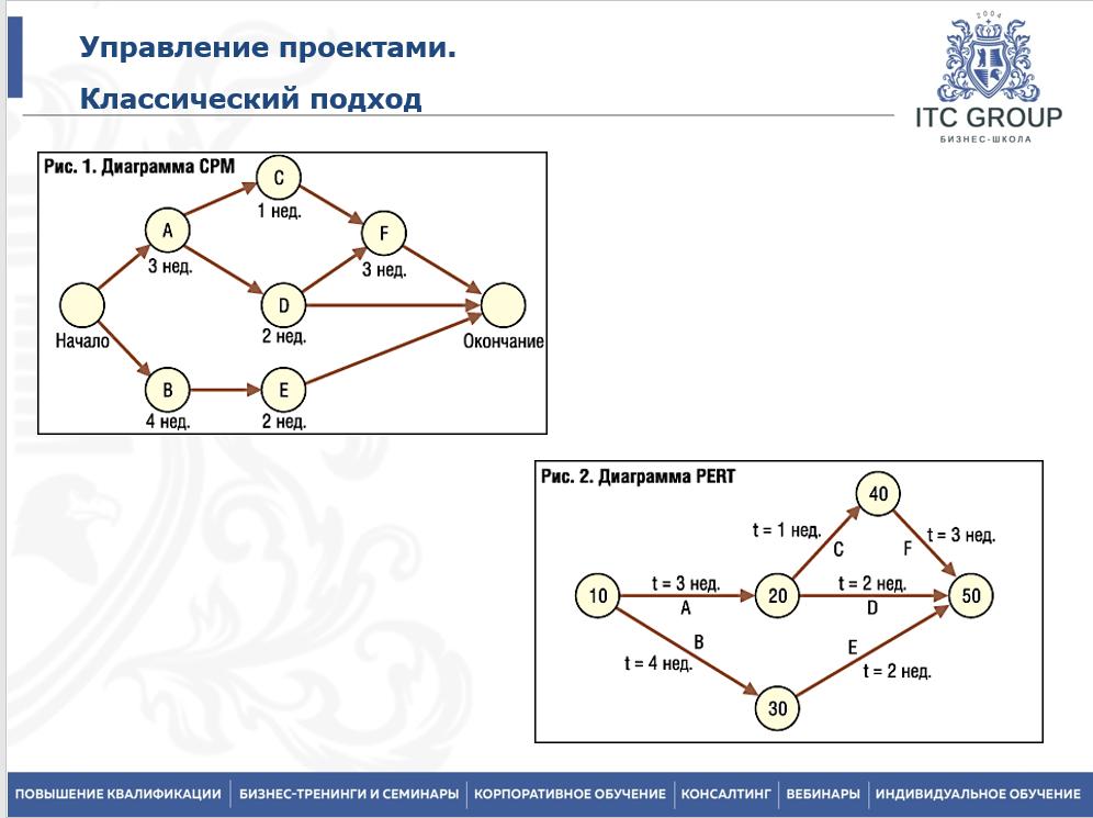 10-11 ноября 2025 года прошёл семинар на тему "Управление проектами. Классический подход"" 