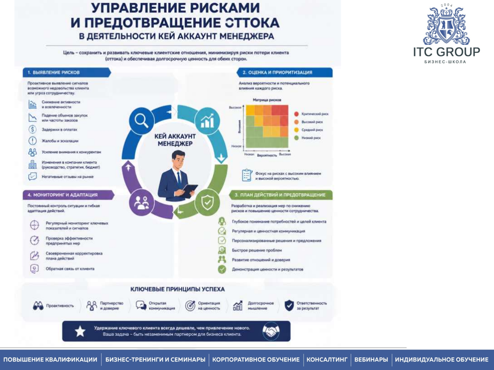 3-4 июля 2026 года прошёл семинар на тему "Менеджер по работе с ключевыми клиентами. KAM (Key Account Manager). Управление ключевыми клиентами"
