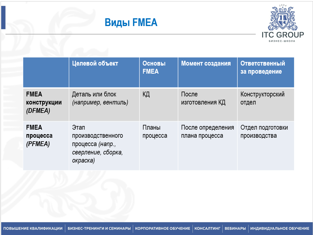 27-28 марта 2025 года прошло обучение по теме "FMEA как метод управления качеством. Новый стандарт AIAG/VDA. Виды и последствия потенциальных отказов"