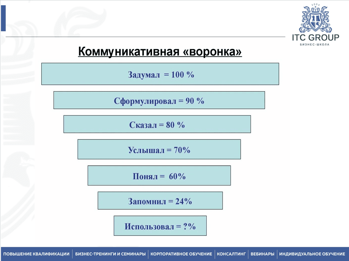 14-15 июля 2025 года прошёл семинар на тему "Деловые переговоры. Деловые коммуникации"