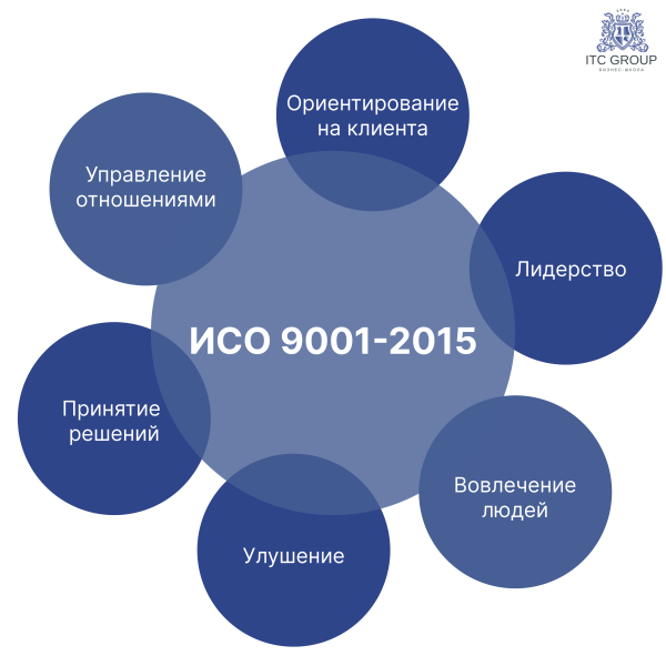 Принципы ИСО 9001-2015