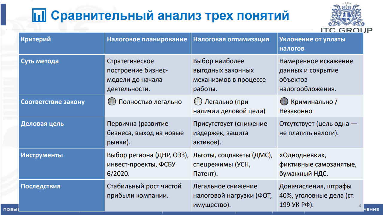 2-3 сентября 2026 года прошел семинар на тему "Налоговое законодательство с учетом последних изменений. Налоговое планирование и оптимизация"