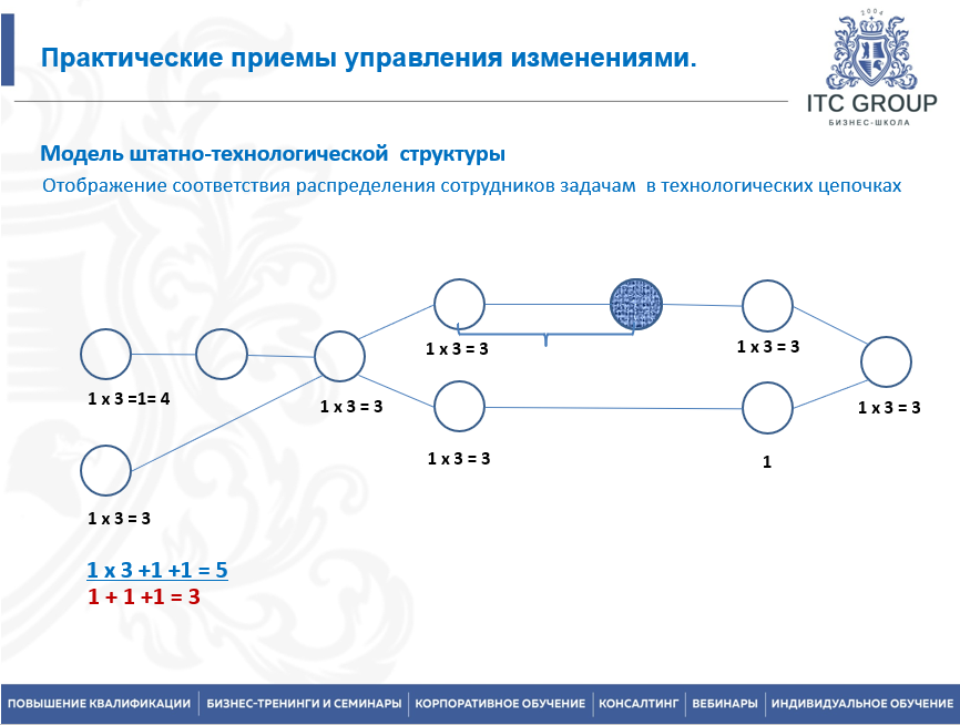 4 декабря 2025 года прошёл семинар на тему "Организационная структура компании. Оптимизация системы управления"