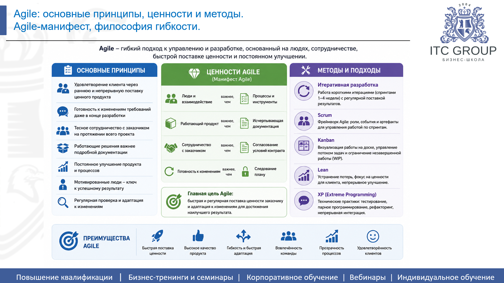 6-7 июля 2026 года прошел семинар на тему "Agile Project Management. Гибкие подходы проектного управления и командного взаимодействия"