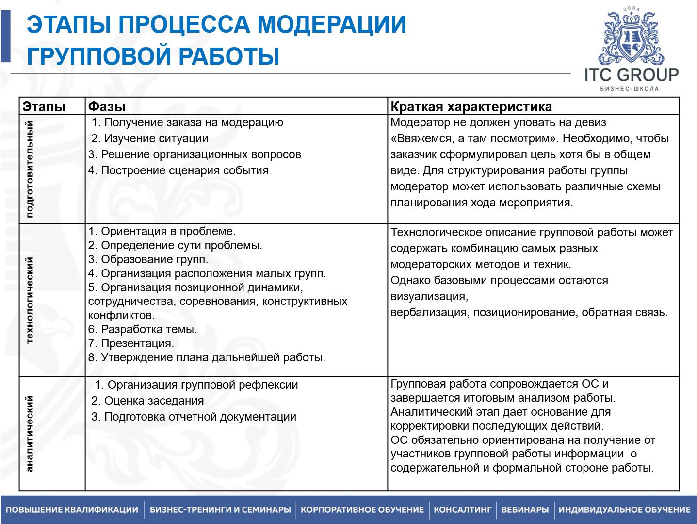 30 сентября - 1 октября 2026 года прошел семинар на тему "Модератор делового мероприятия. Техники модерации"