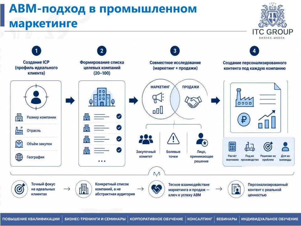 21 июля 2026 года прошёл семинар на тему "Промышленный маркетинг. Эффективная организация продаж на промышленном рынке"