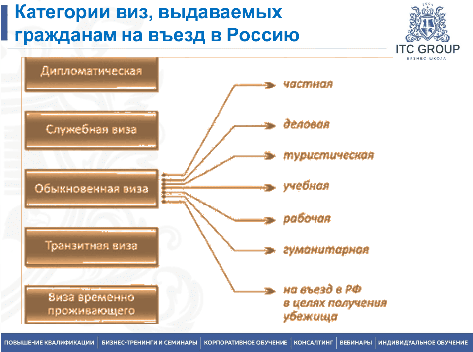 2-4 июля 2025 года прошёл семинар на тему "Специалист по миграционному учету"