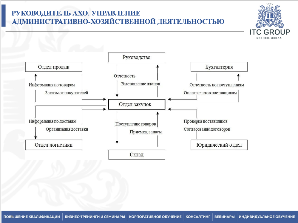19-20 ноября 2025 года прошёл семинар на тему "АХО. Административно-хозяйственная работа"