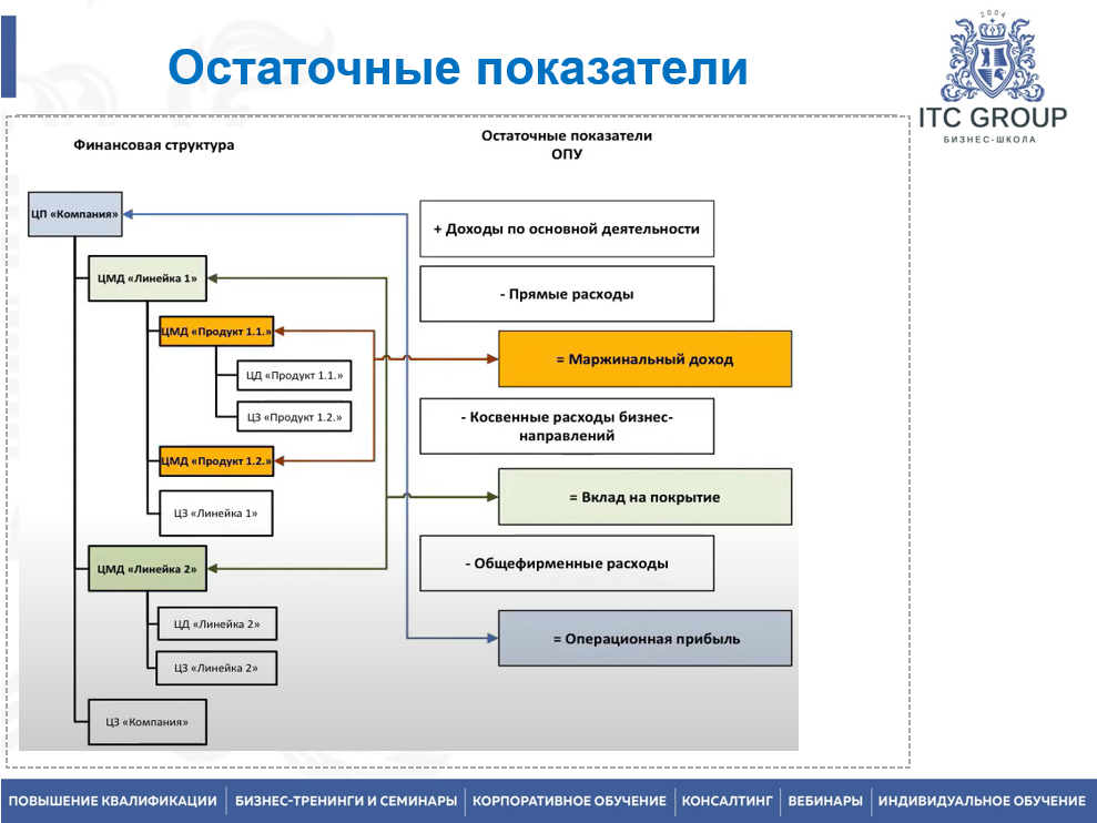 26-27 ноября, 1 и 3 декабря 2025 года прошёл семинар на тему "Бюджетирование в Excel. Управленческий учет в Excel"