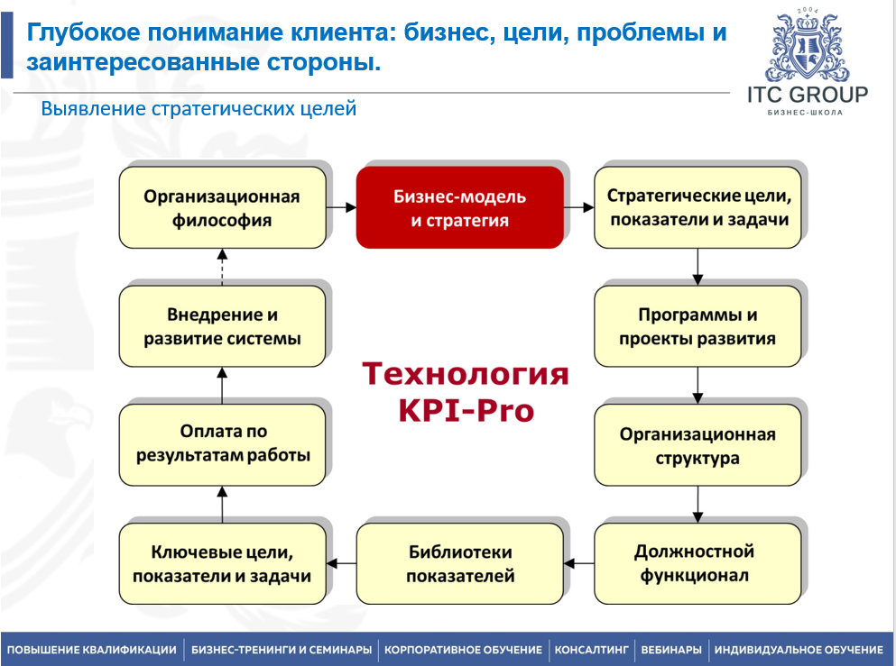 10-11 декабря 2025 года прошёл семинар на тему "Менеджер по работе с ключевыми клиентами. KAM (Key Account Manager). Управление ключевыми клиентами"