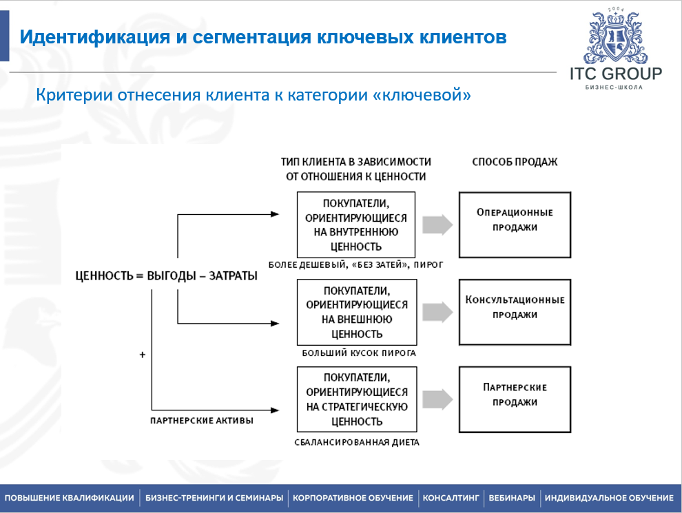 10-11 декабря 2025 года прошёл семинар на тему "Менеджер по работе с ключевыми клиентами. KAM (Key Account Manager). Управление ключевыми клиентами"