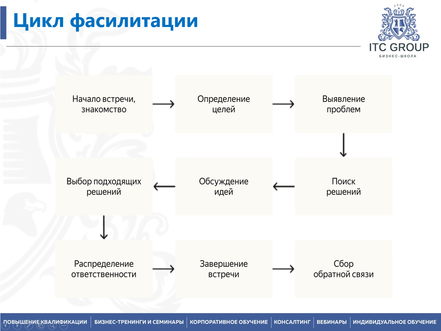 22 декабря 2025 года прошел семинар на тему "Фасилитация встреч и стратегических сессий. Фасилитация группы"