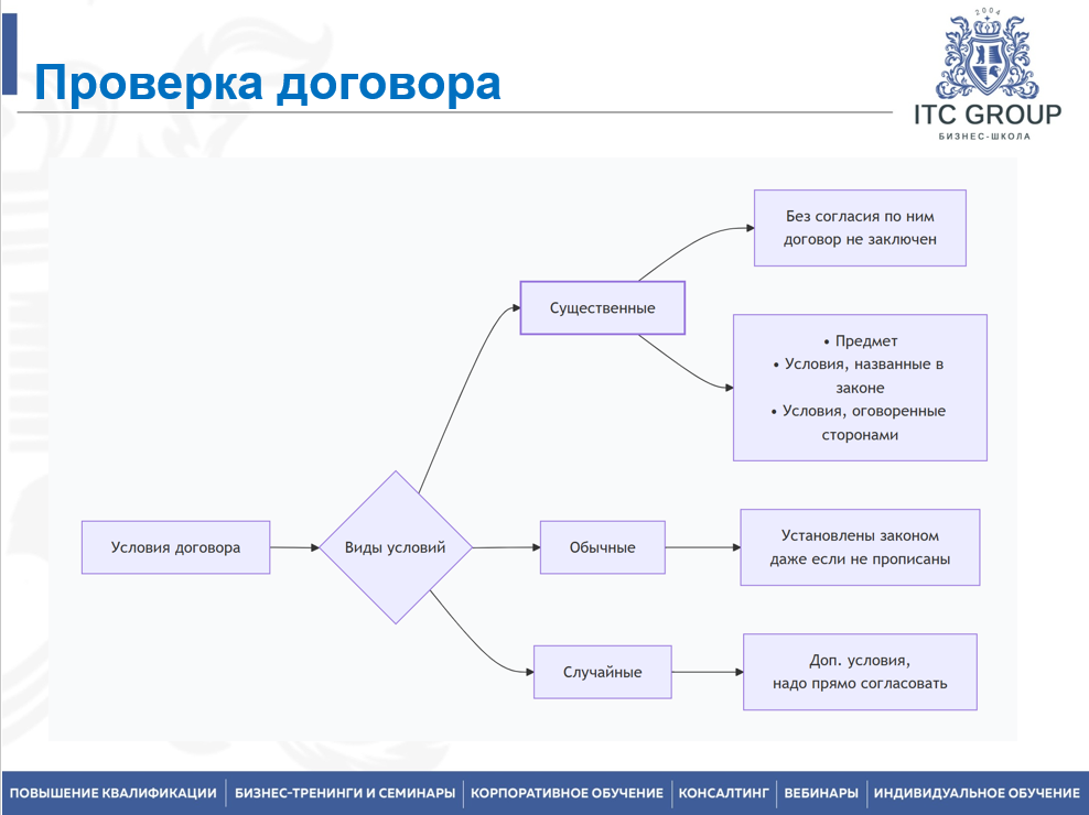 27-30 мая 2026 года прошёл семинар на тему "Правовые основы и контрактное право для отдела закупок. Договорная работа в закупках"