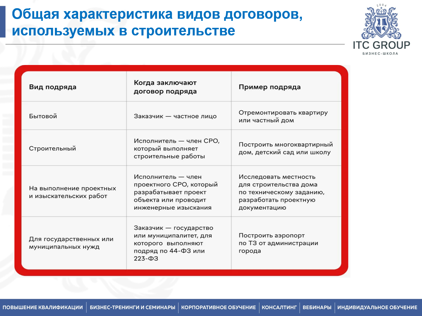 19 октября 2026 года прошел семинар на тему "Договоры в строительстве. Договор подряда в строительстве и проектировании"