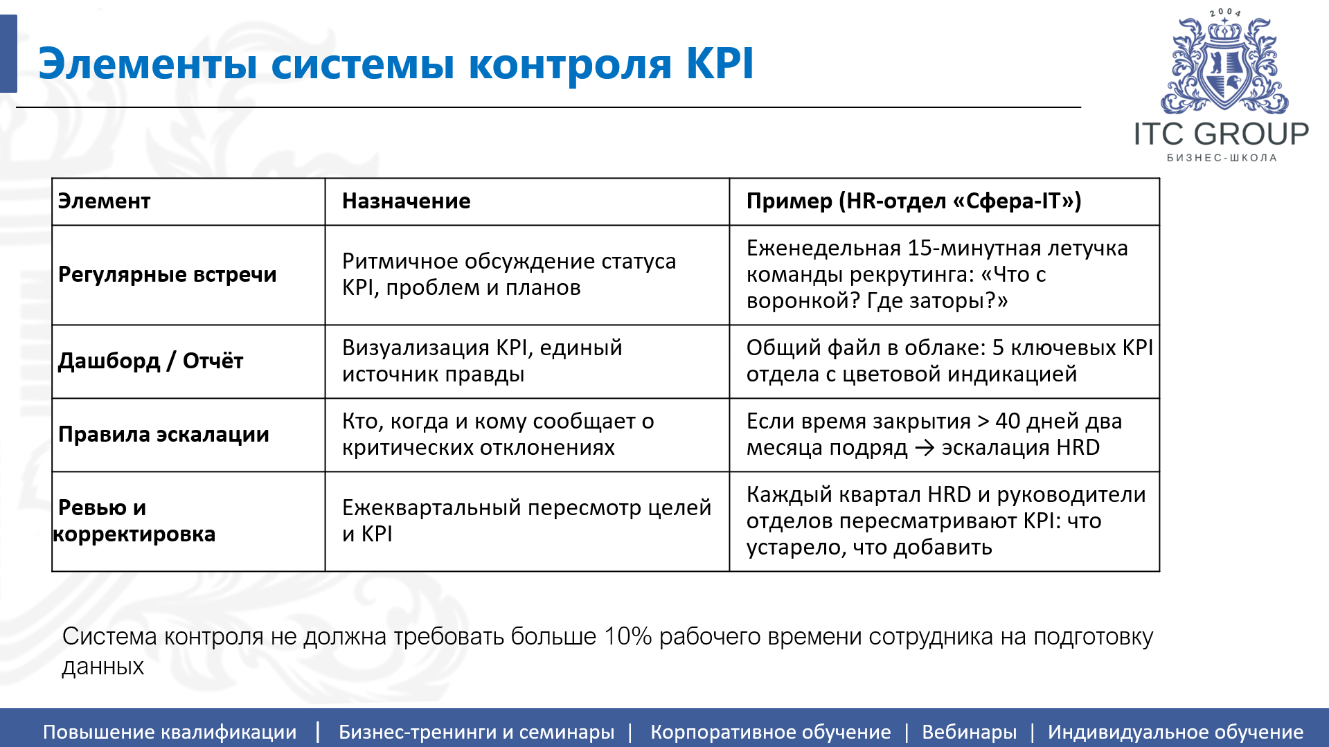 10 июля 2026 года прошел семинар на тему "KPI и мотивация персонала. Целевое управление. Ключевые показатели эффективности"