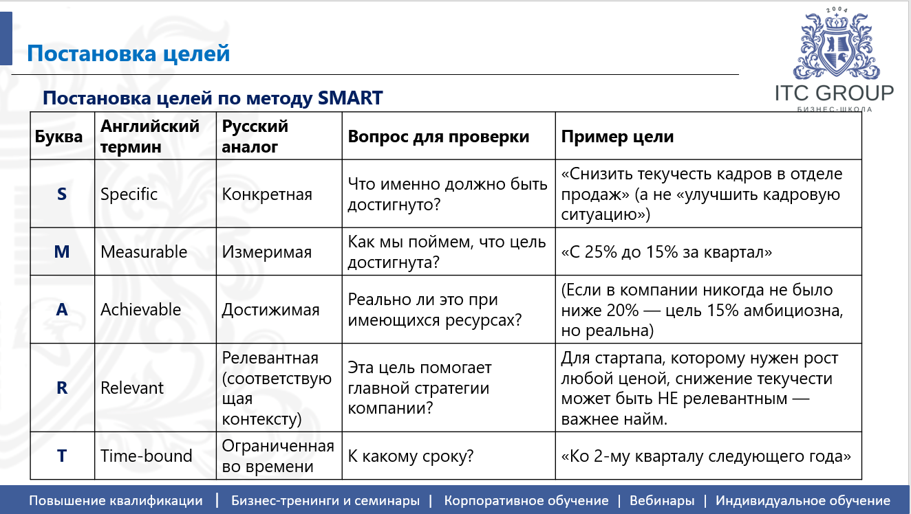 22-23 мая 2026 года прошёл семинар на тему "KPI и мотивация персонала. Целевое управление. Ключевые показатели эффективности"