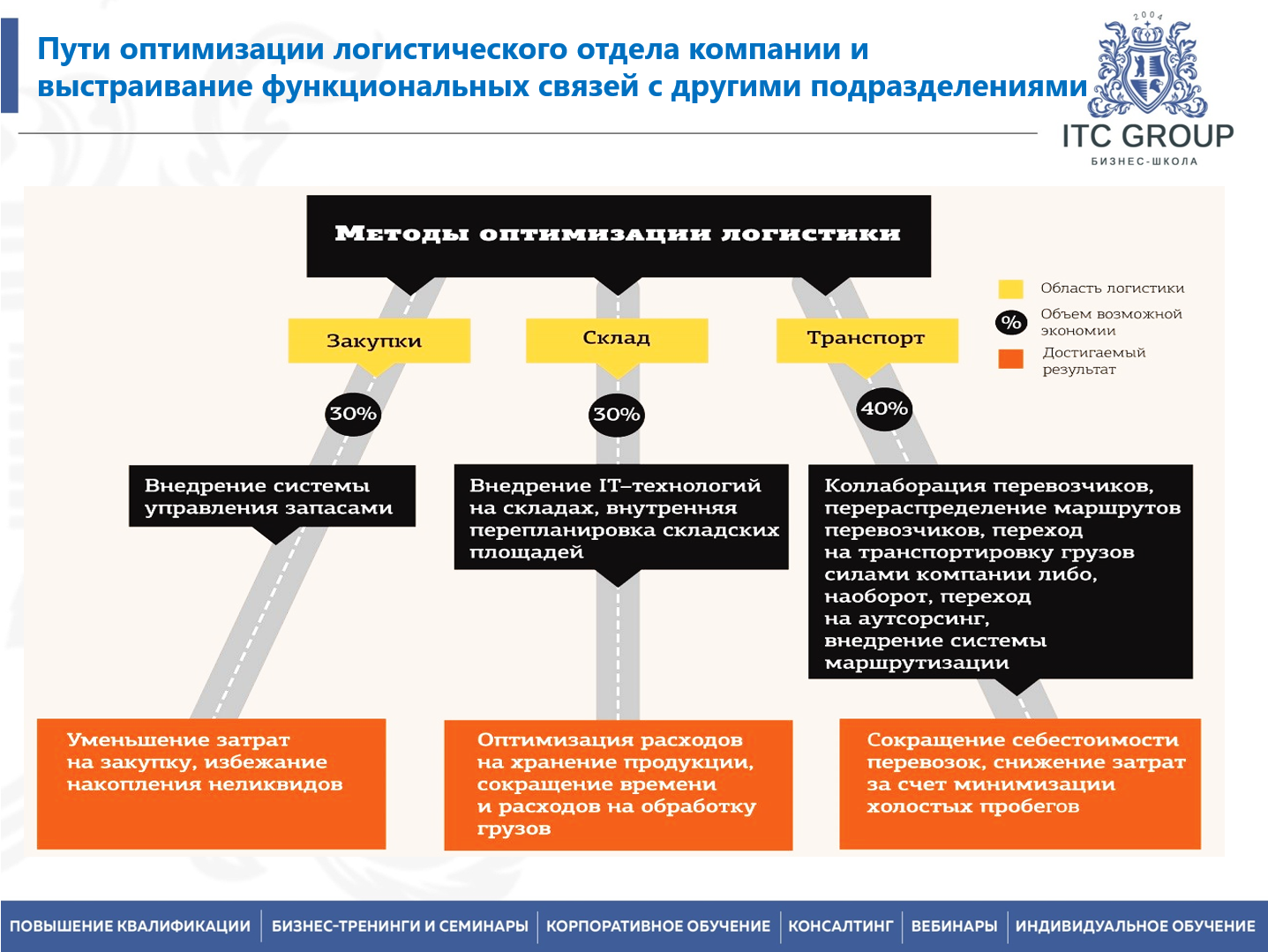 8 октября 2026 года прошел семинар на тему "Транспортная логистика. Сокращение транспортно-логистических затрат"