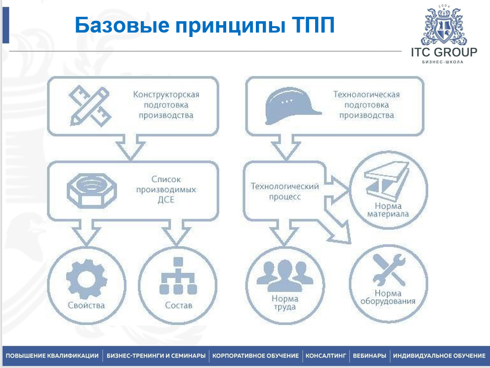 8-11 декабря 2025 года прошёл семинар на тему "Технологическая подготовка производства (ТПП)"