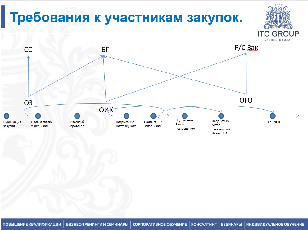 3-4 июля 2026 года прошёл семинар на тему "Закупки строительных и ремонтных работ по Закону № 44-ФЗ"
