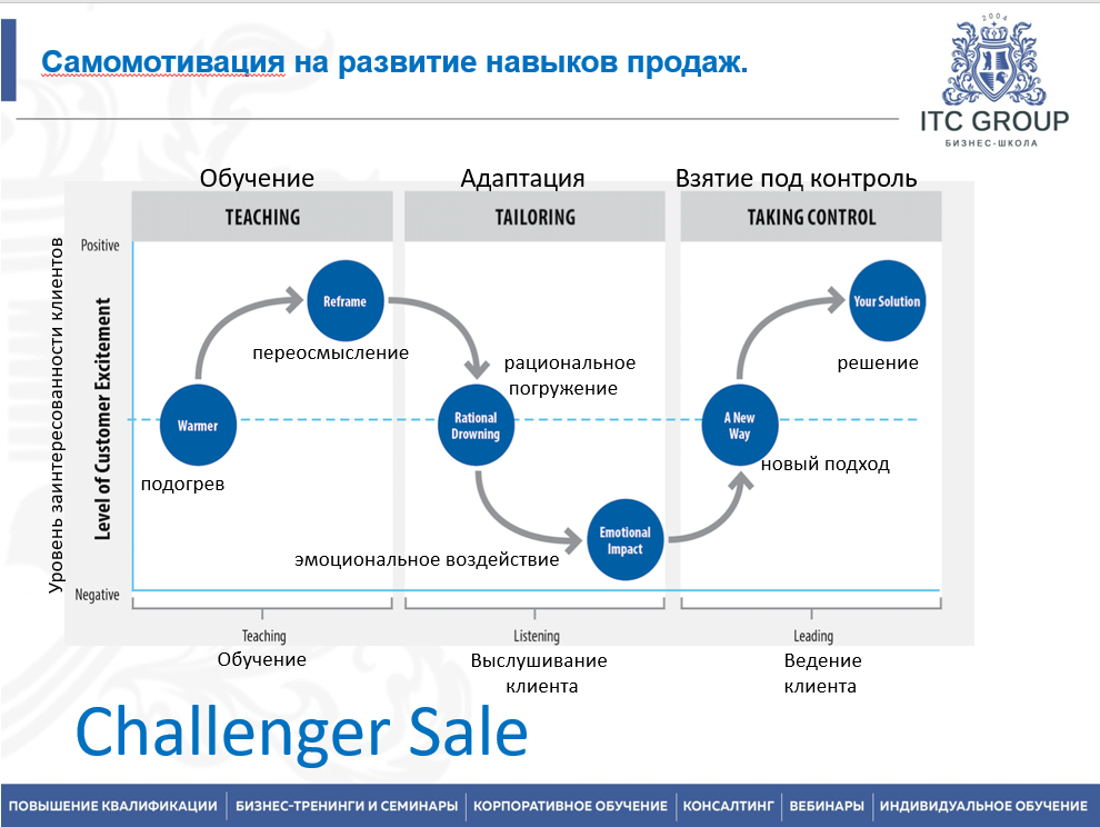 14-15 ноября 2025 года прошёл семинар на тему "СПИН-продажи. Технология "длинных продаж""