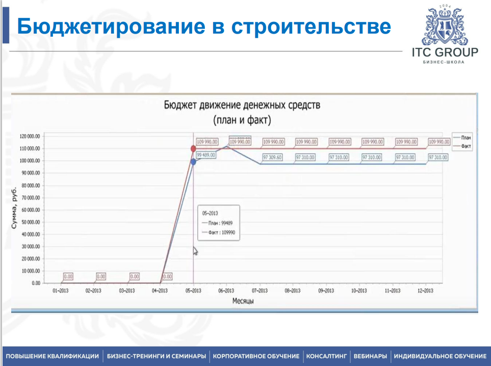 12 августа 2026 года прошёл семинар на тему "Управленческий учет, бюджетирование в строительстве"