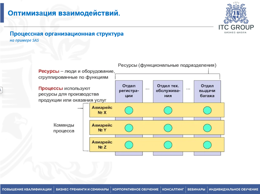 4 декабря 2025 года прошёл семинар на тему "Организационная структура компании. Оптимизация системы управления"