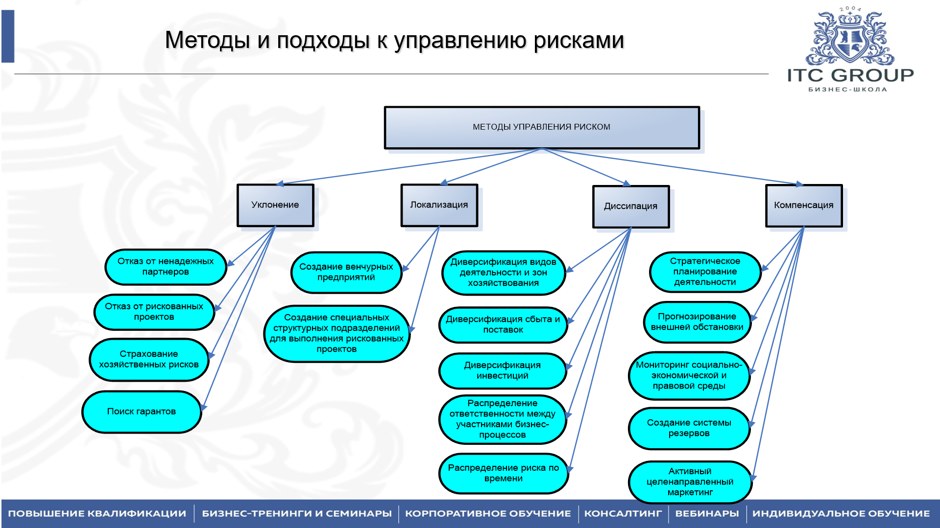 8 июля 2026 года прошел семинар на тему "Управление рисками"