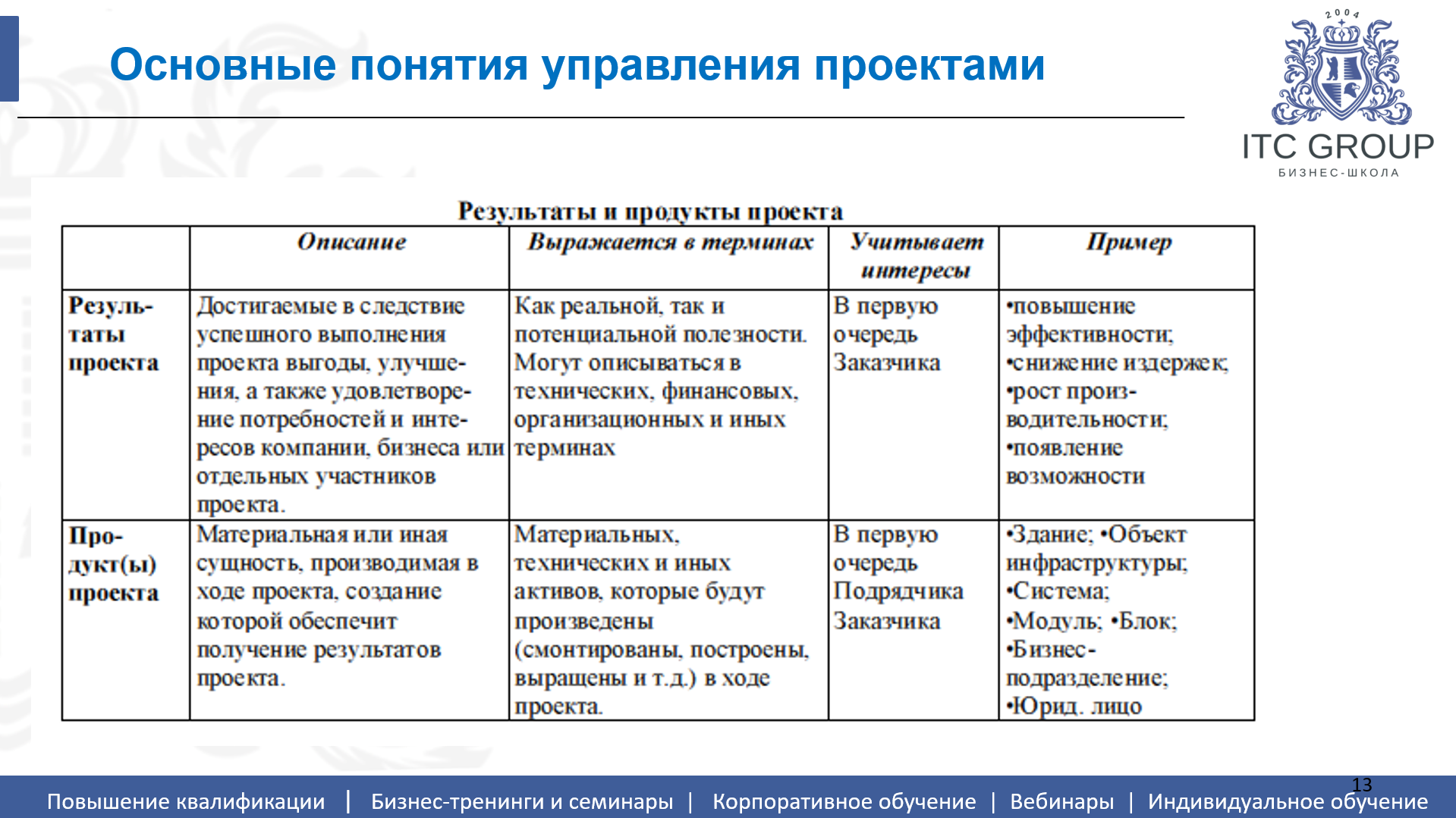 18 июля 2026 года прошел семинар на тему "Управление проектами. Классический подход (PMBoK версия 6.0)"