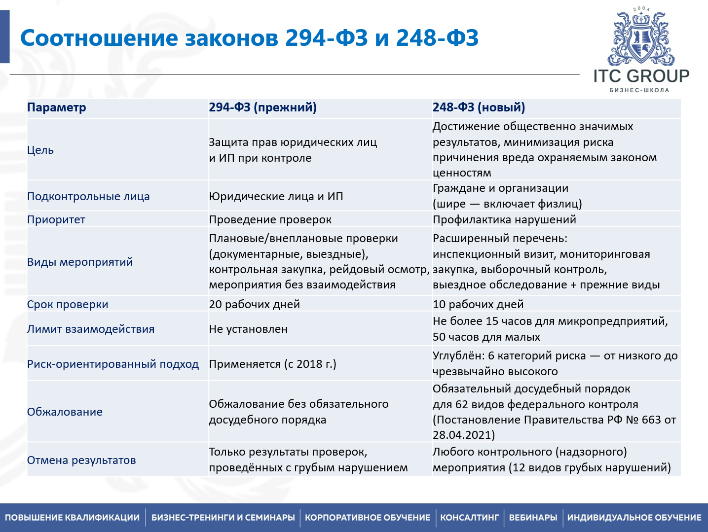 24 сентября 2026 года прошел семинар на тему "Государственный контроль (надзор), муниципальный контроль согласно 248-ФЗ"