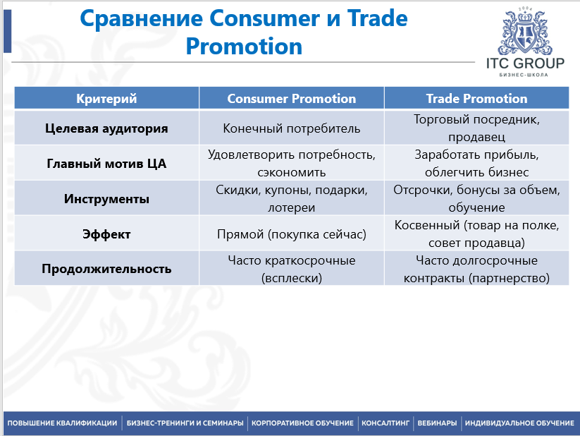 18 марта прошел семинар на тему "Маркетинговые акции, скидки, бонусы. Бренд-акции. Стимулирование потребителей"