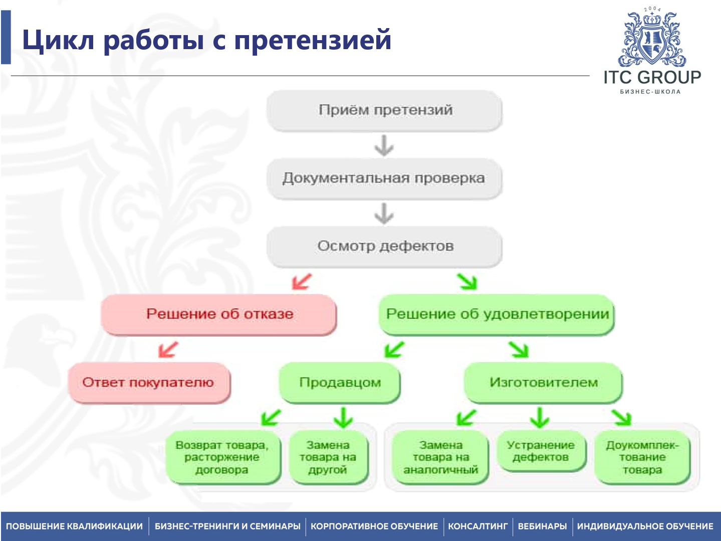 27 марта 2026 года прошел семинар на тему "Претензионная работа. Психология работы с возражениями, жалобами, претензиями клиентов и партнеров"
