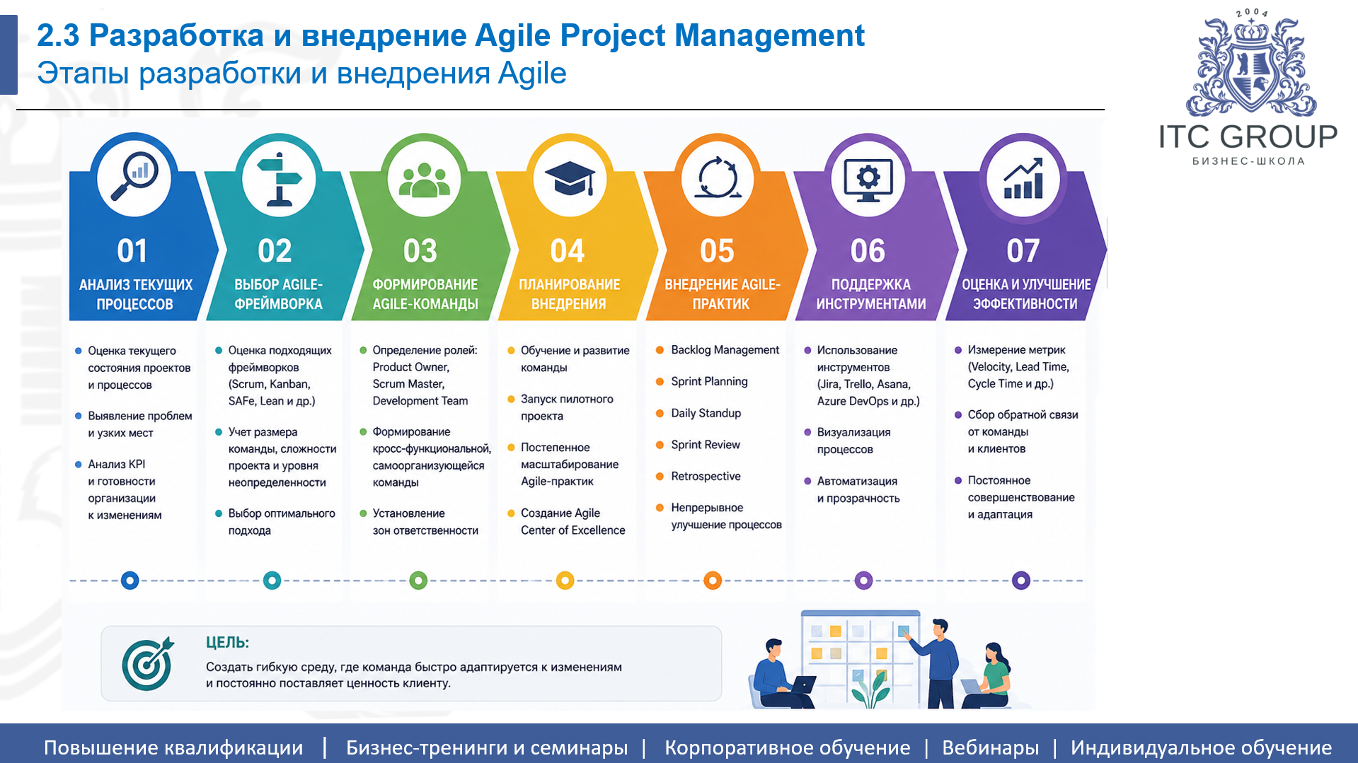 6-7 июля 2026 года прошел семинар на тему "Agile Project Management. Гибкие подходы проектного управления и командного взаимодействия"