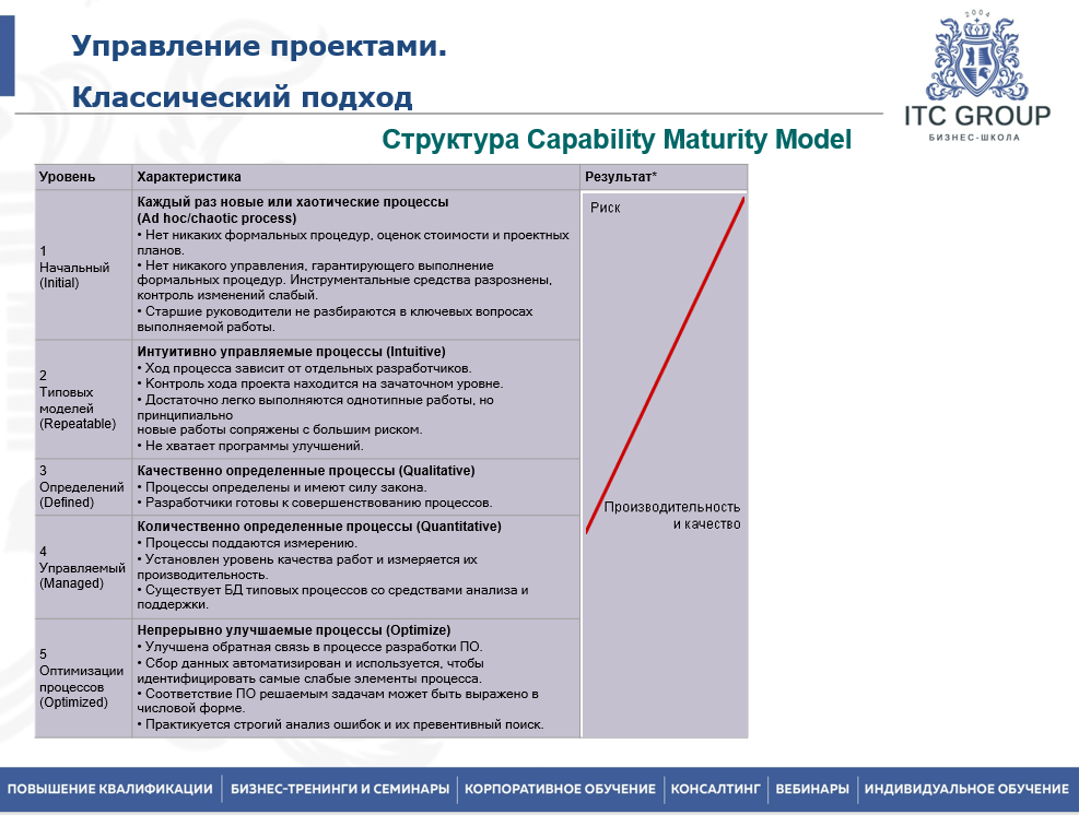 10-11 ноября 2025 года прошёл семинар на тему "Управление проектами. Классический подход"" 