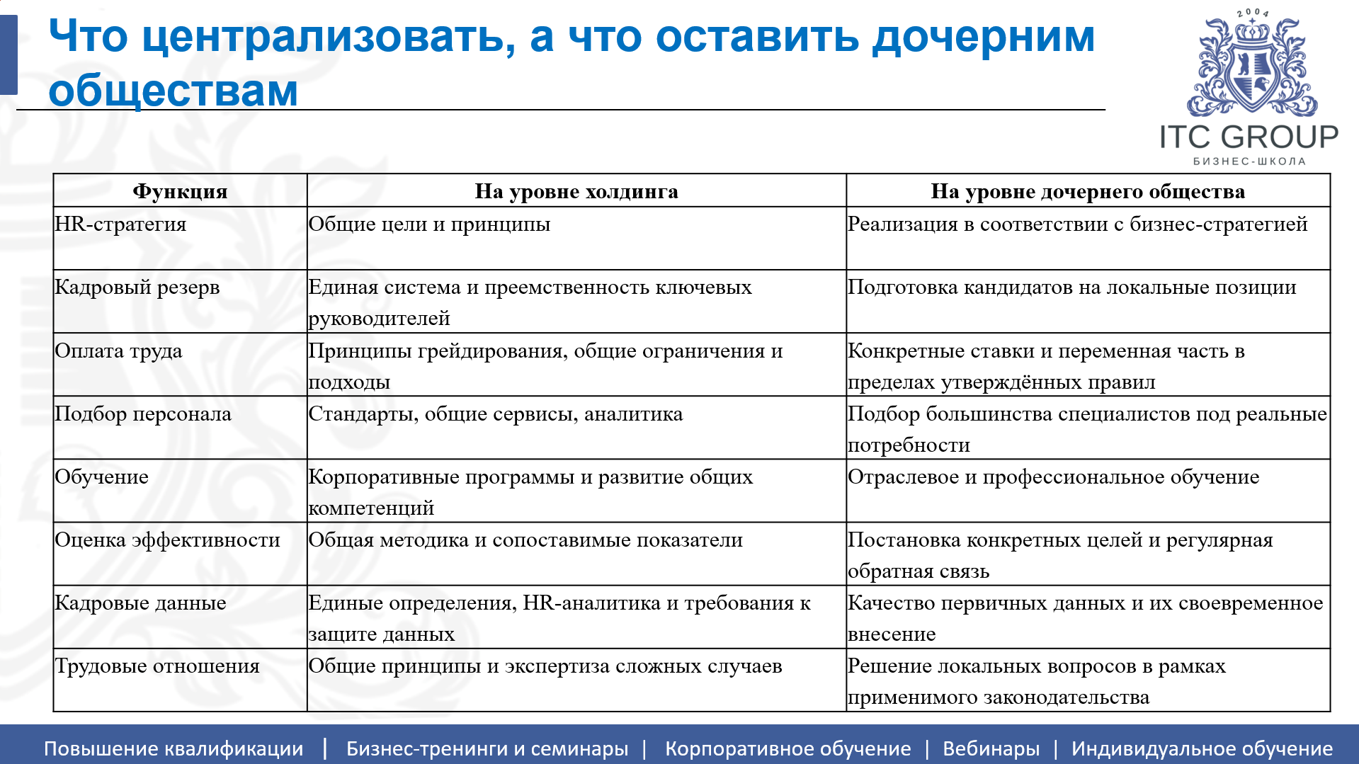 13-14 октября 2026 года прошел семинар на тему "Управление в холдингах. Организационные структуры. Взаимодействие структурных подразделений"