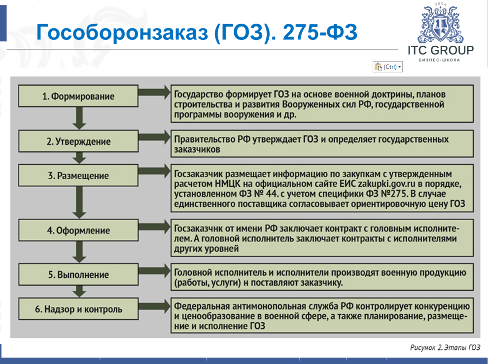20 января 2026 года прошёл семинар на тему "Гособоронзаказ (ГОЗ). 275-ФЗ"
