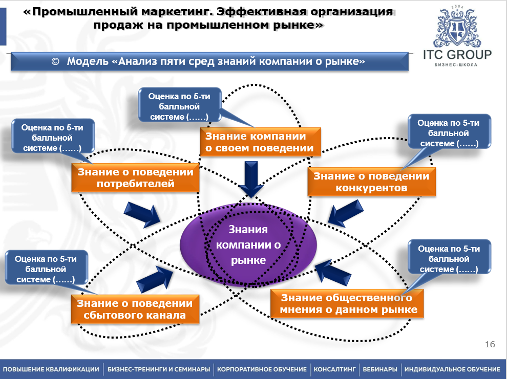 6 октября 2025 года прошёл семинар на тему "Промышленный маркетинг. Эффективная организация продаж на промышленном рынке" 