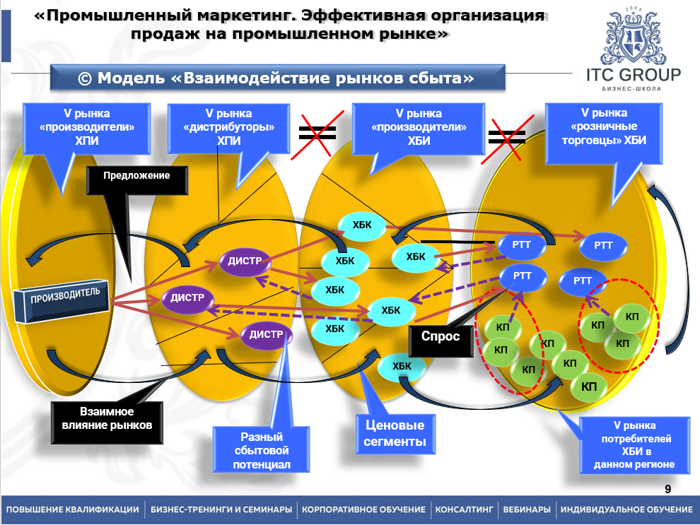 6 октября 2025 года прошёл семинар на тему "Промышленный маркетинг. Эффективная организация продаж на промышленном рынке" 