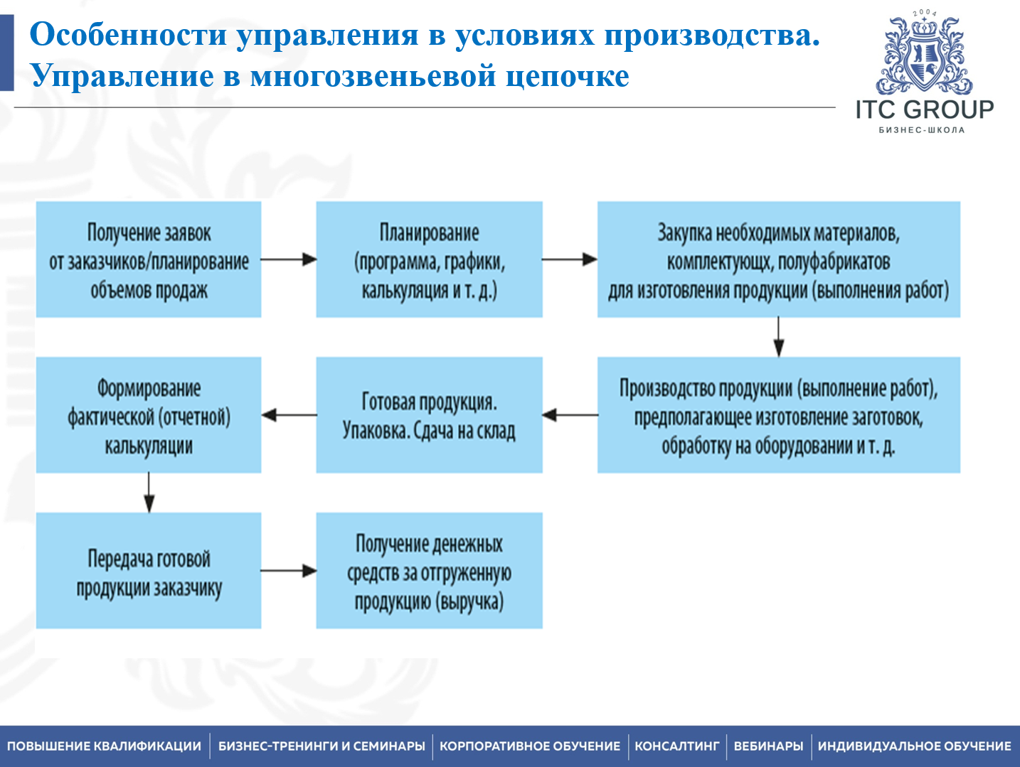 09 сентября 2026 года прошел семинар на тему "Директор по производству. Повышение эффективности работы цеха и производственного участка промышленного предприятия"