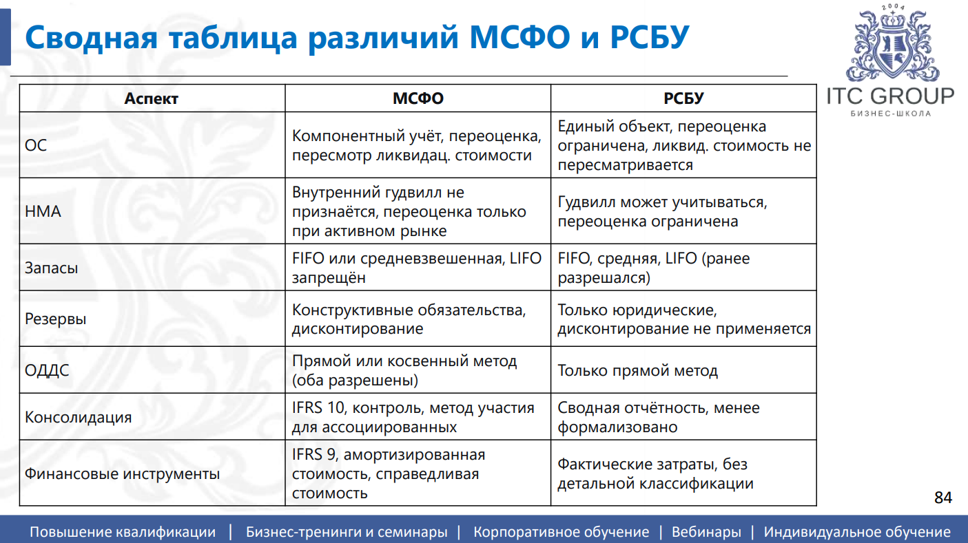 6 июля 2026 года прошел семинар на тему "МСФО. Международные стандарты финансовой отчётности. РСБУ и МСФО. Отчетность по МСФО"