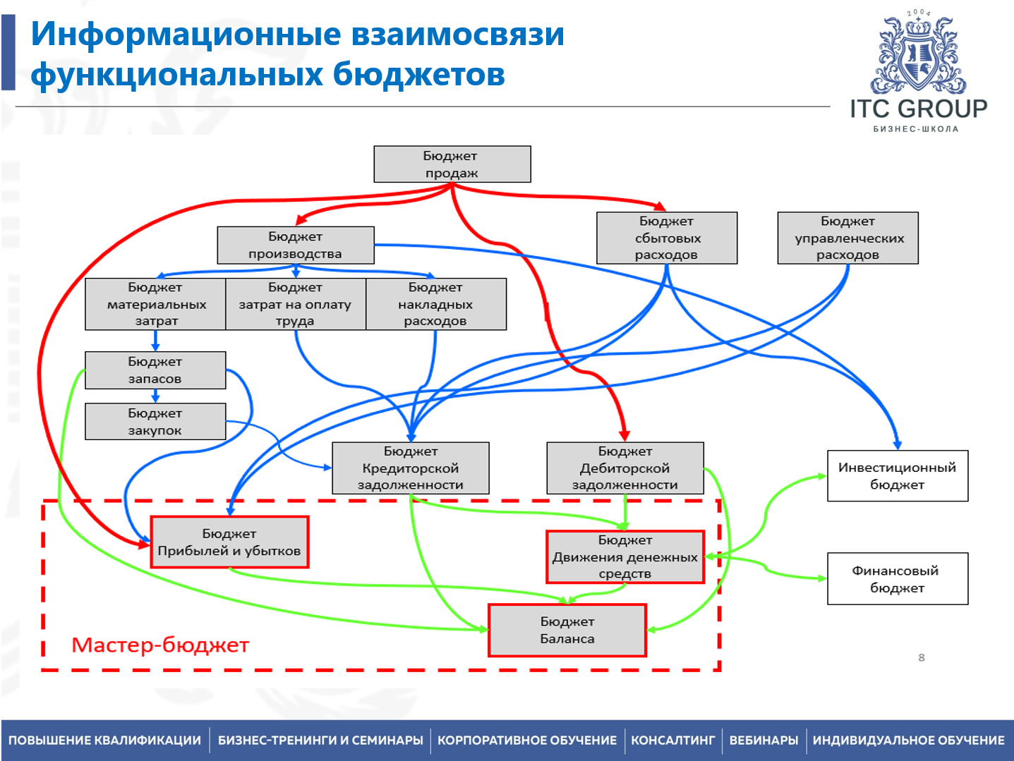 30 сентября 2026 года прошел семинар на тему "Бюджетирование и управленческий учет в организации"