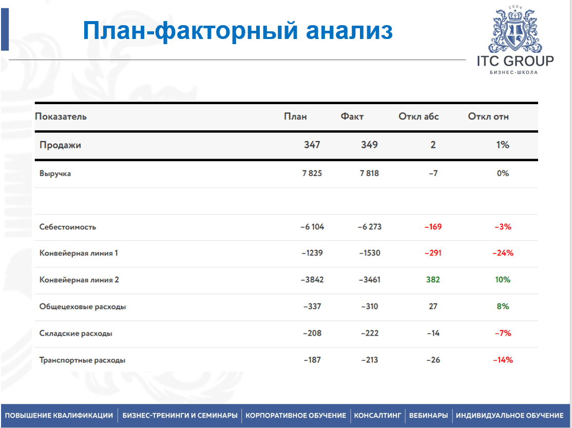 30 июня 2025 года прошел семинар на тему "Анализ финансового состояния предприятия. Анализ финансового состояния компании-заемщика"