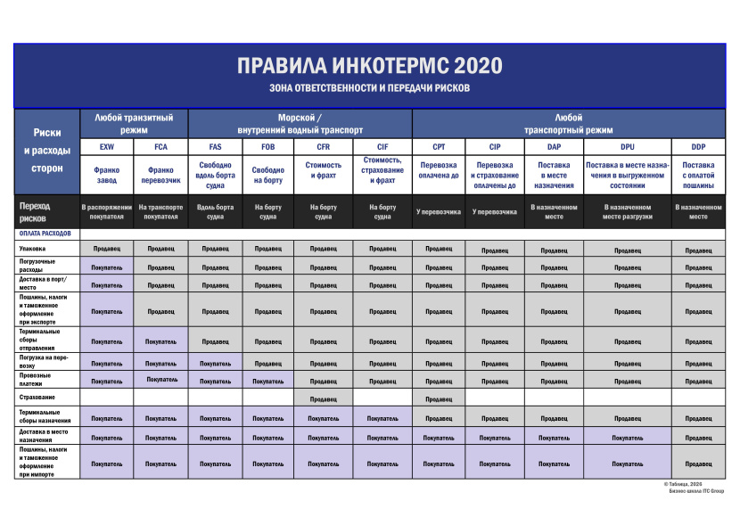 Инкотермс 2020: расшифровка, термины, условия поставки в таблице