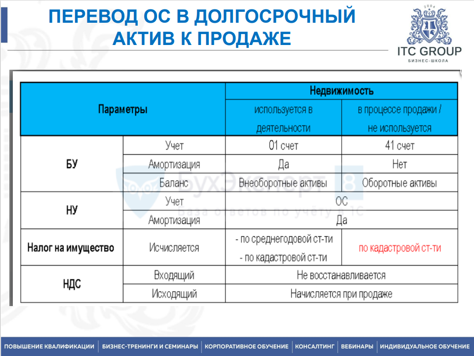3-4 августа 2026 года прошёл семинар на тему "Основные средства. Учет основных средств. Налогообложение основных средств"