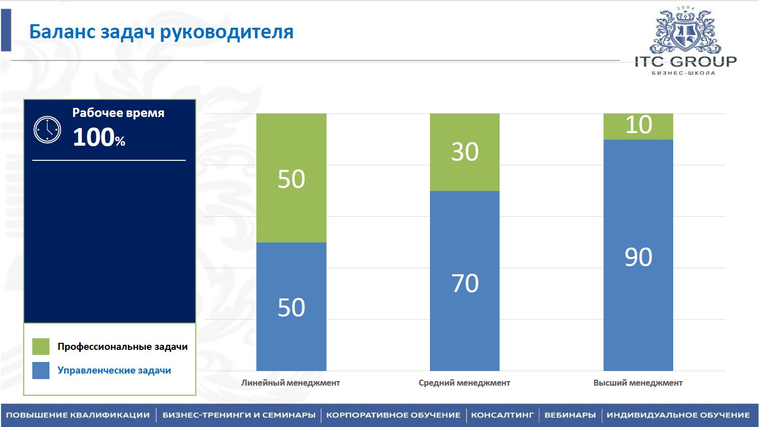 29 октября 2025 года прошёл семинар на тему "Делегирование полномочий и постановка задач"