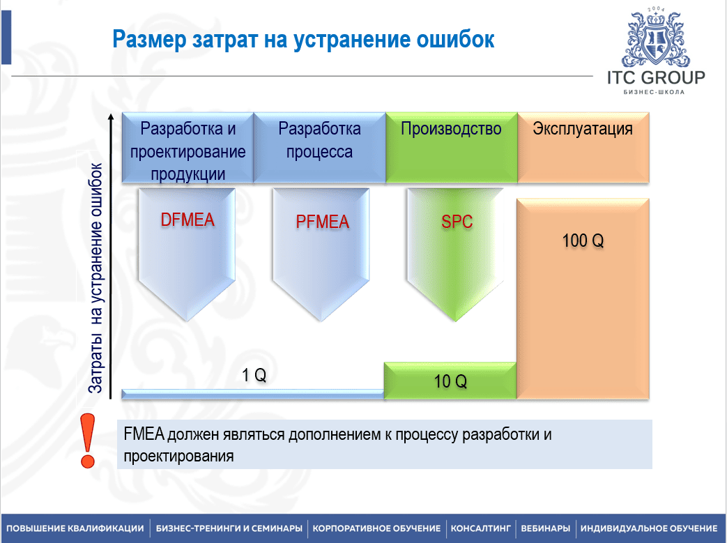 27-28 марта 2025 года прошло обучение по теме "FMEA как метод управления качеством. Новый стандарт AIAG/VDA. Виды и последствия потенциальных отказов"