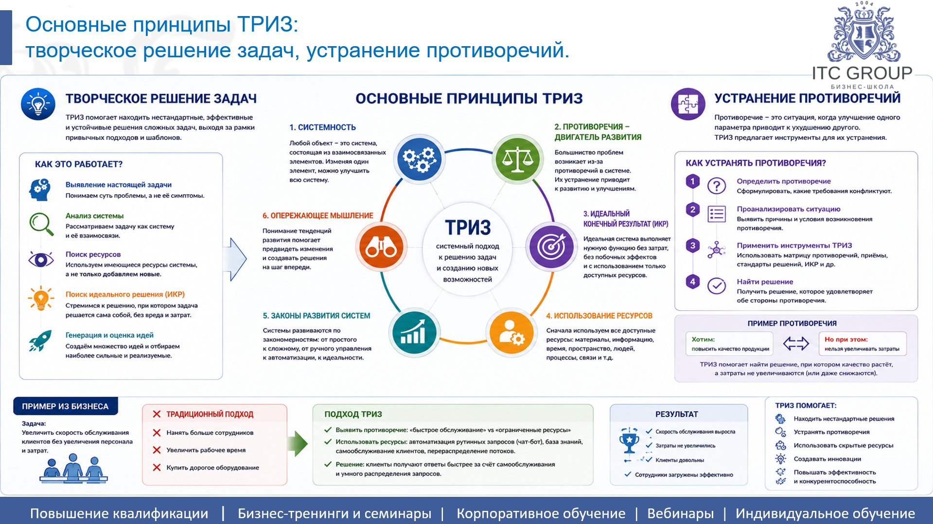 21 июля 2026 года прошел семинар на тему "ТРИЗ для бизнеса"