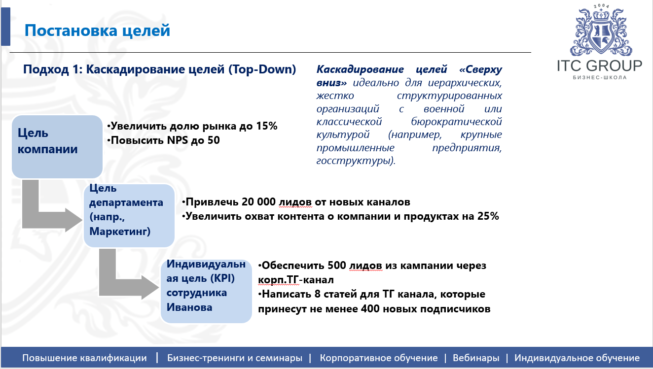 22-23 мая 2026 года прошёл семинар на тему "KPI и мотивация персонала. Целевое управление. Ключевые показатели эффективности"