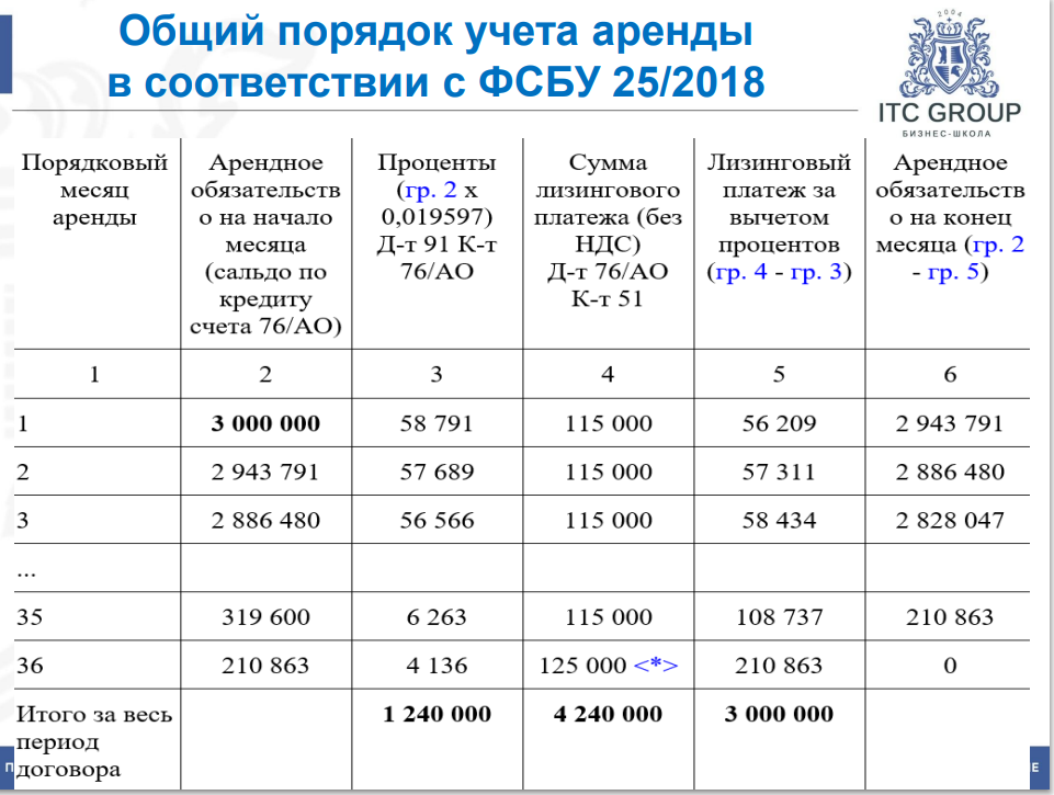 3-4 августа 2026 года прошёл семинар на тему "Основные средства. Учет основных средств. Налогообложение основных средств"